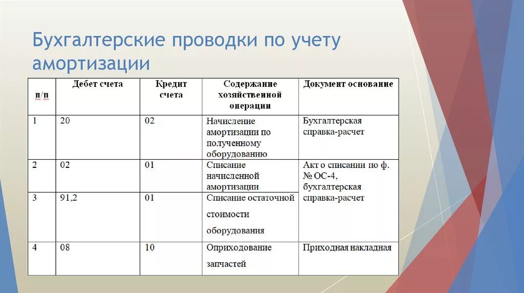 Основные изменения в бухгалтерском учете