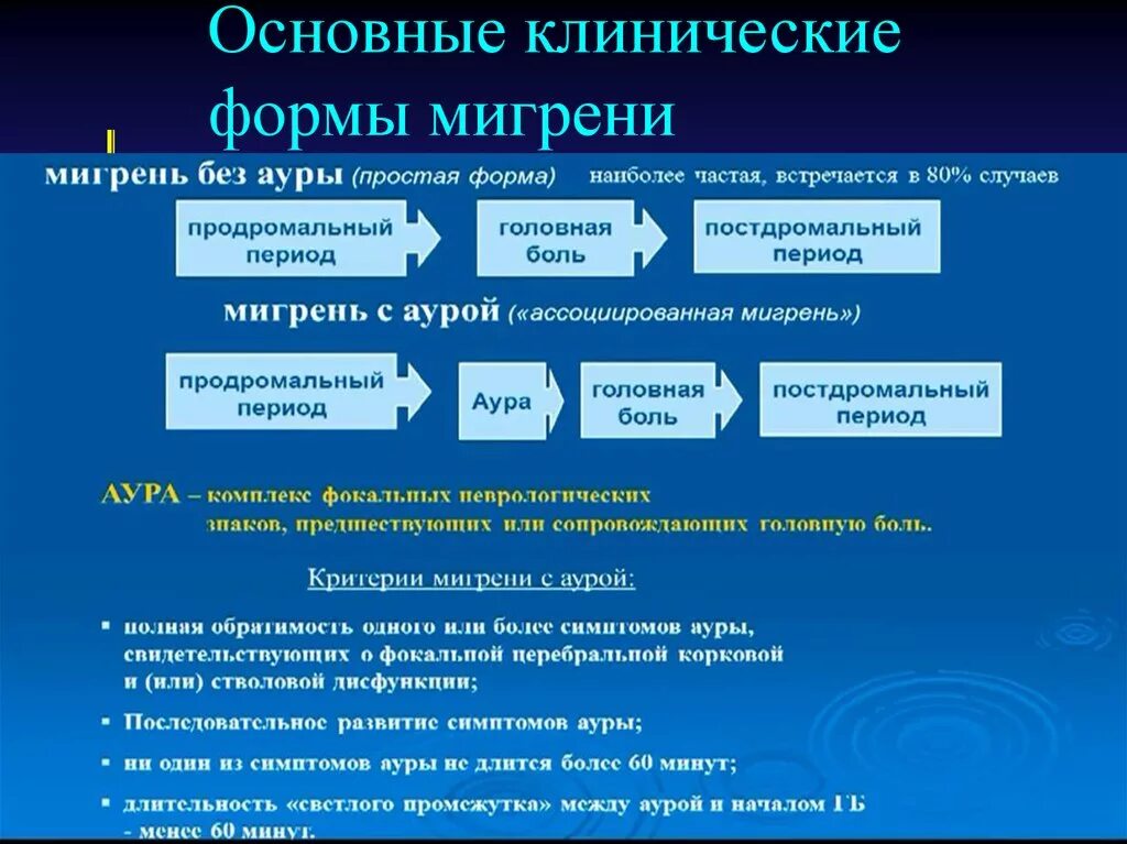 Что происходит при мигрени. Формы мигрени. Клинические проявления мигрени. Мигрень формы мигрени. Мигрень (тяжелая форма).