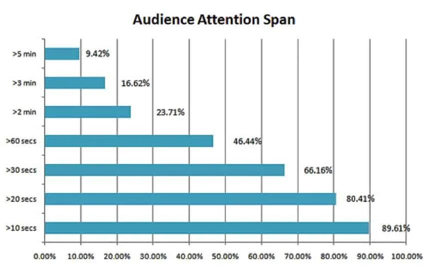 Span class link. Attention span. attention of the audience. short attention span. attention span 2025.