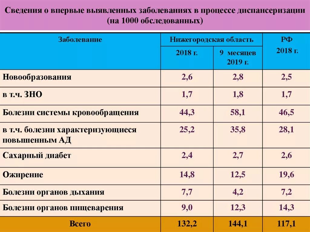 Заболевания по группам диспансеризации. Диспансеризация впервые выявленных заболеваний. Показатель впервые выявленные заболевания. Частота выявленных заболеваний при профилактических осмотрах. Показатель впервые выявленной заболеваемости.