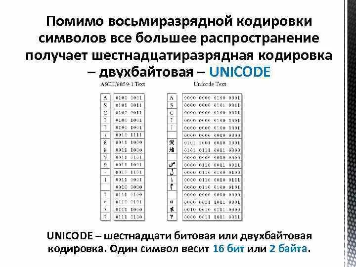 Восьмиразрядная кодировка. Шестнадцатиразрядная кодировка. битовая кодировка символов. 16 разрядного кодирования символов.