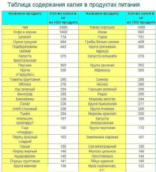 Норма приема магния. Калий продукты богатые калием таблица. Содержание калия в продуктах питания таблица. Содержание калия в овощах и фруктах таблица. Продукты содержащие много калия таблица.