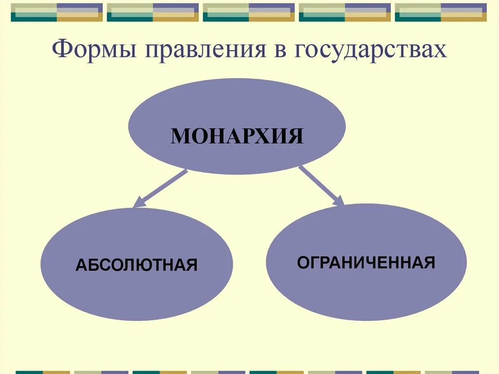 Формы правления государства. Формы правления Обществознание. Форма правления монархия абсолютная и ограниченная. Государство бывает. Форма правления презентация