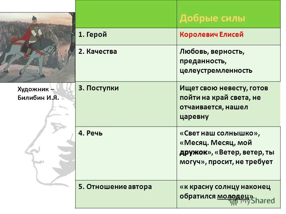 Отношение автора к царевне. Характеристика героев из сказки о мёртвой царевне и семи богатырях. Характеристика Елисея из сказки о мертвой царевне и семи богатырях. Сказка о мёртвой царевне и семи богатырях характеристика героев. Характеристика сказки о мертвой царевне и 7 богатырях.