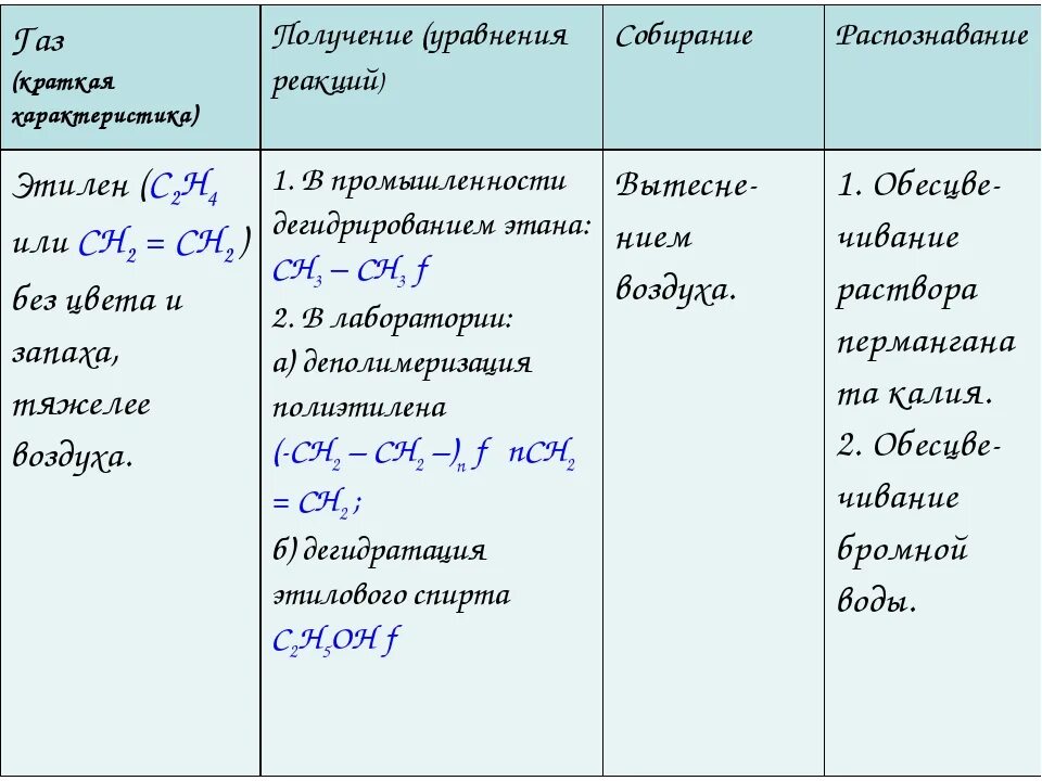 Практическая работа 2 «получение газов».. Получение собирание газов таблица. Практические работы по получению газов. Распознавание газов таблица. Получение и свойства этилена лабораторная