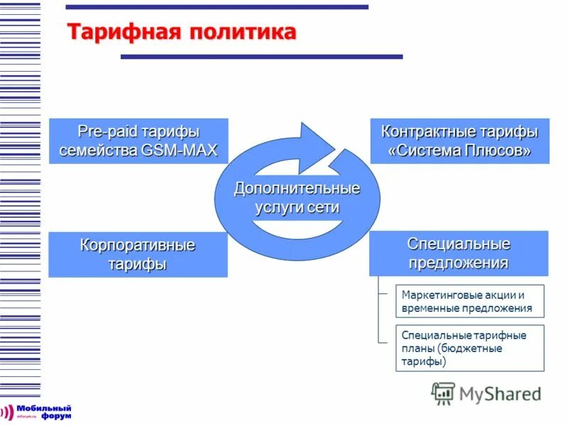 тарифно бюджетной политики