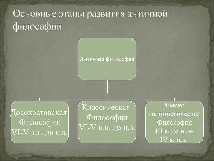 Этапы философии кратко. Этапы развития античной философии. Основные этапы развития античной философии. Античная философия этапы развития схема. Античная философия схема этапы.