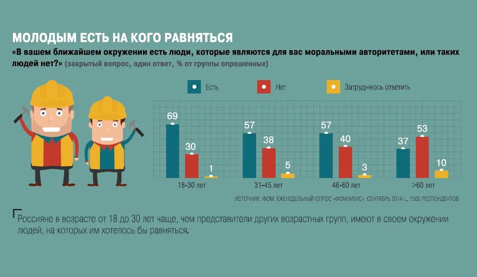 Статистика молодежи в россии. ВЦИОМ статистика. Статистика добрых дел. ВЦИОМ графики.