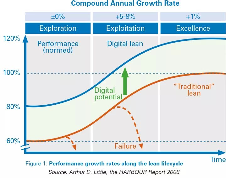 Daughter s growth test. Annual growth rate. Lean Digital. Формула Continuous growth rate. Авто Level Performance.