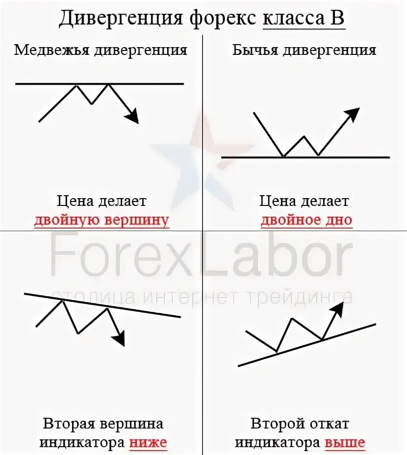 Движущая сила дивергенции. Дивергенция группа. Дивергенция знак. Дивергенция в авиации. Двойная дивергенция.