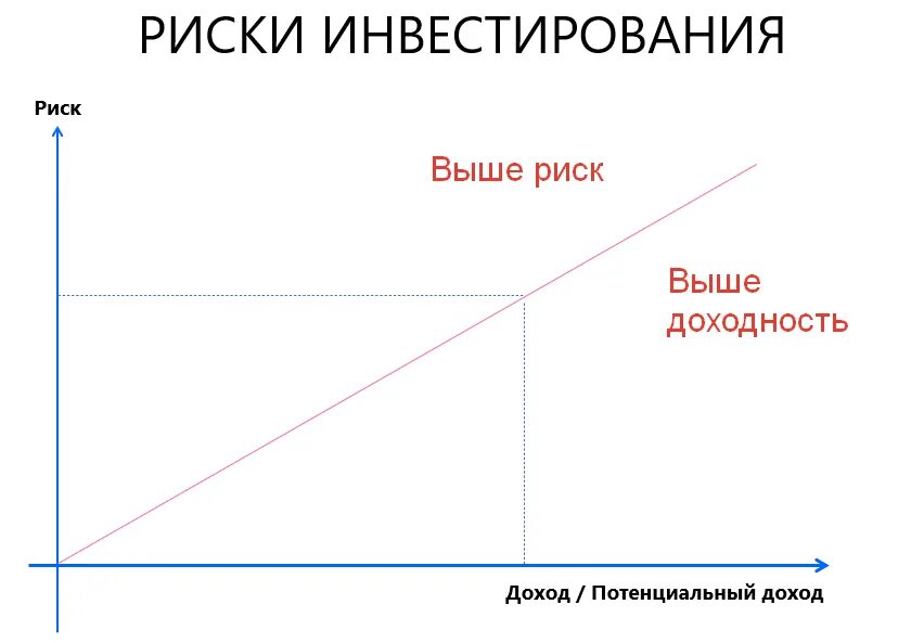 Чем больше риск тем больше доход. Риски инвестиций. Доходы и риски инвестиций. Риски инвестирования. Риск и доходность инвестиций.