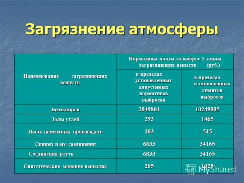 Загрязнение атмосферы загрязняющие вещества. Таблица выбросов загрязняющих веществ. Таблица выбросов загрязняющих веществ в атмосферу. Показатели выбросов загрязняющих веществ в атмосферу.