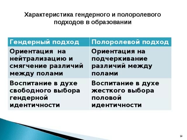 Гендерное различие полов. Гендерный подход характеристика. Гендерный подход и полоролевой подход. Характеристика гендерного различия. Отличие пола и гендера.