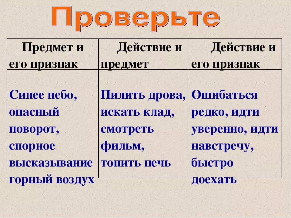 Найти предмет признак действие. Признаки предметов и явлений. Признак предмета и признак действия. Название предметов действий и признаков. Признак действия признак признака признак предмета.