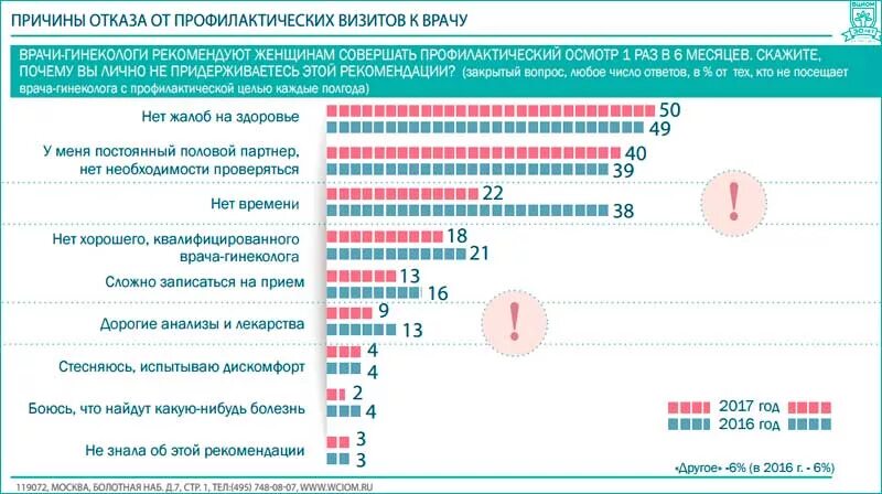 Статистика посещения гинеколога. Посещение врача при беременности. Частота посещения гинеколога при беременности. Посещение гинеколога.