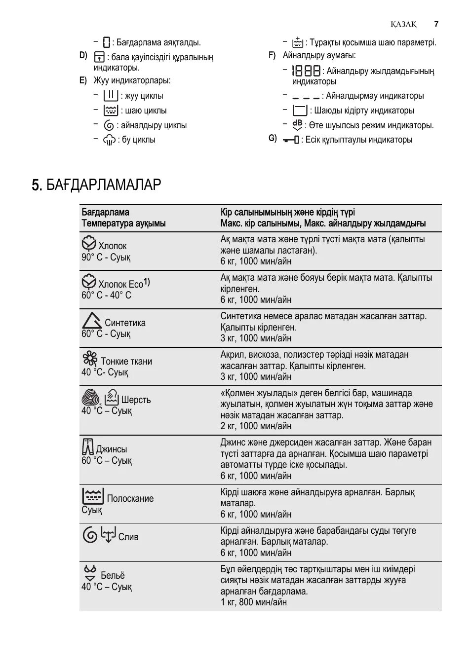 Таблица программ для стиральной машины electrolux. Стиральная машина электролюкс режимы стирки. Стиральная машина электролюкс ew1010f. Программа электролюкс стиральная машина. Таблица программ стиральной машины электролюкс.