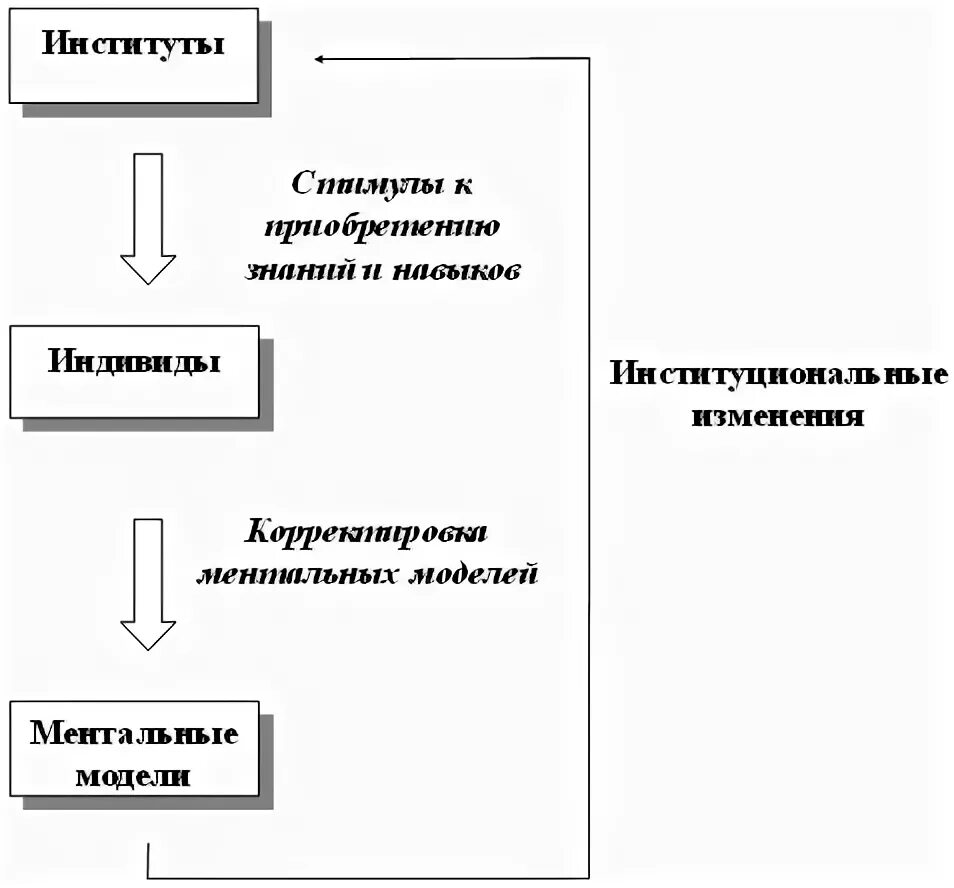 Институты институциональные изменения