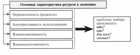 Основы управления экономическими ресурсами