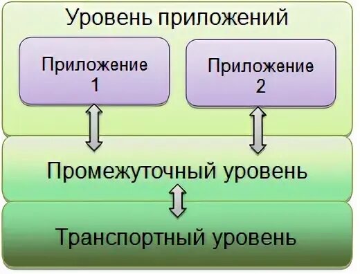 Промежуточные уровни