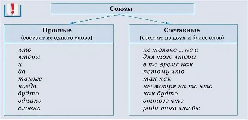 Сочинительные союзы делятся на группы по значению. Простые и составные Союзы 7 класс. Разряды союзов таблица. Разряды союзов по строению. Союзы в русском языке простые и составные.