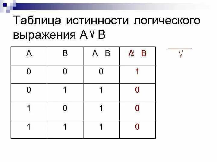 Логические выражения и операции таблицы истинности. Таблицы истинности логических операций. строгая дизъюнкция таблица истинности. логика информатика таблицы истинности. таблица логических выражений.