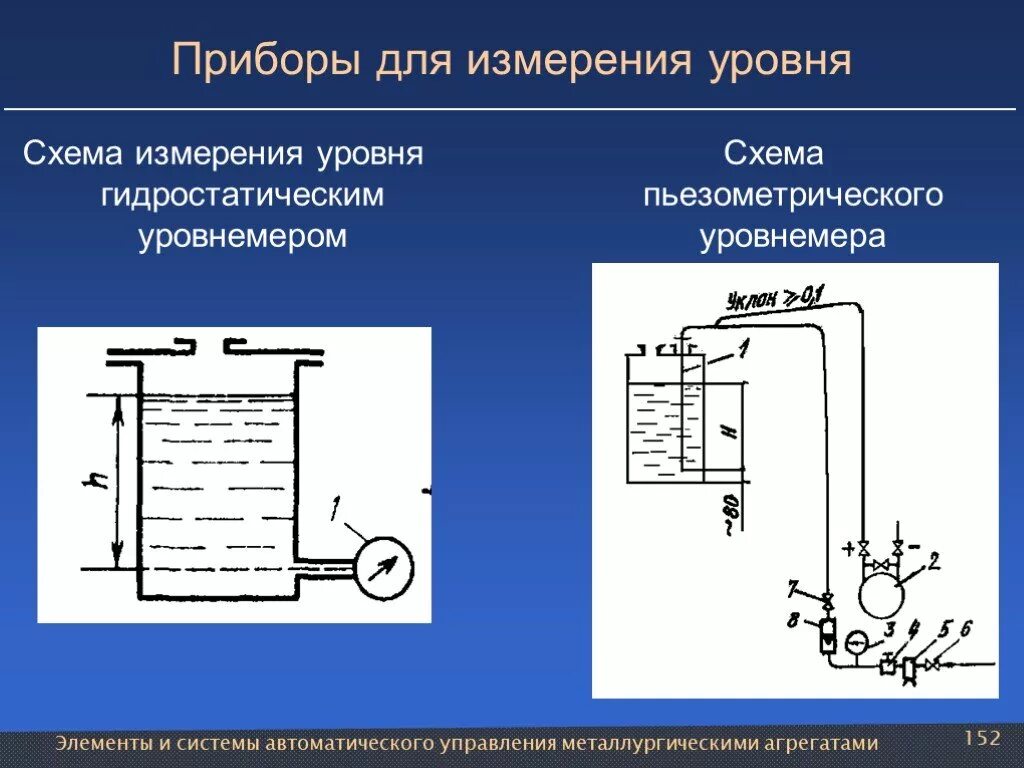 Типы измерения уровня. Пьезометрический уровнемер принцип действия. пьезометрический метод измерения уровня схема. гидростатические буйковые уровнемеры схема. гидростатический уровнемер схема.
