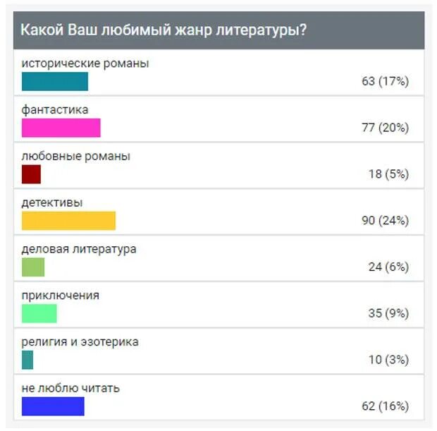 Какой ваш любимый жанр