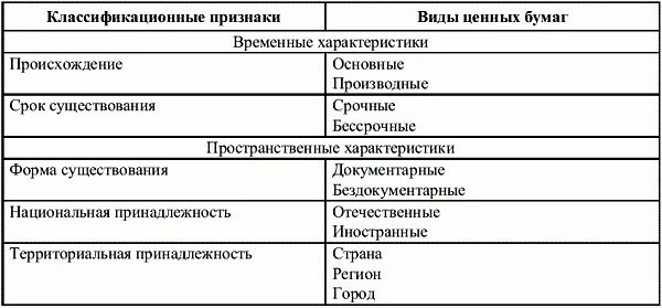 Классификация ценных бумаг таблица. Классификация и виды ценных бумаг таблица. Классификация ценных бумаг схема. Таблица по видам ценных бумаг.