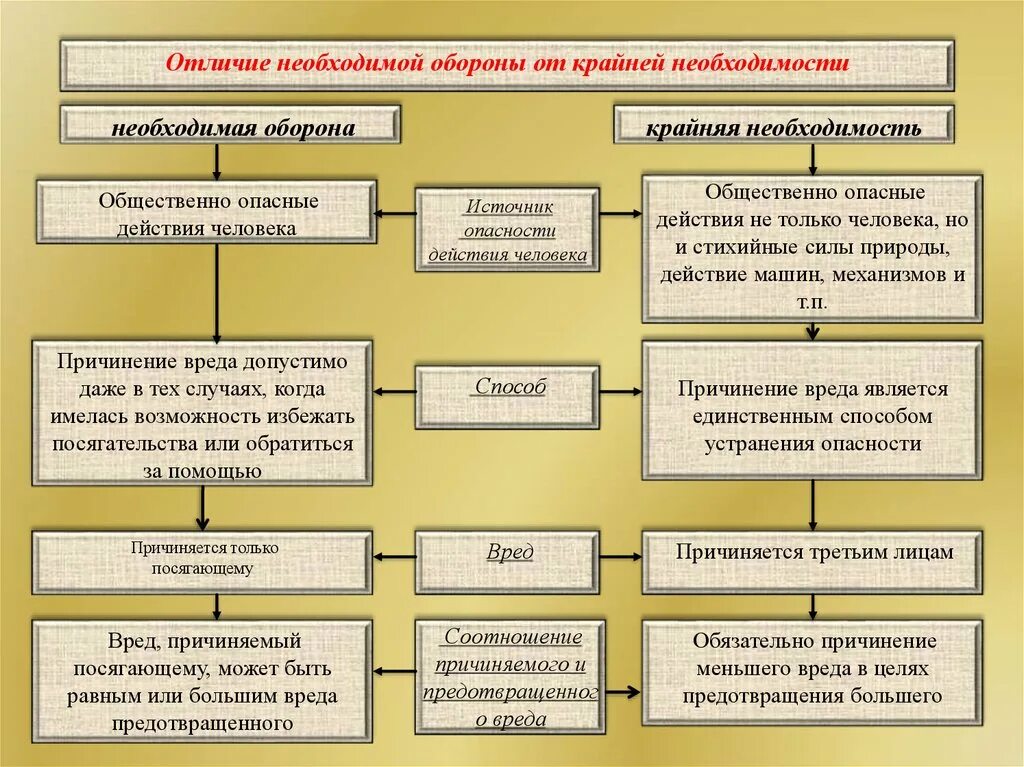 Отличие необходимой обороны от крайней необходимости. Крайняя необходимость и необходимая оборона отличия. Таблица необходимая оборона и крайняя необходимость. Крайняя необходимость необходимая оборона необходимость отличия.