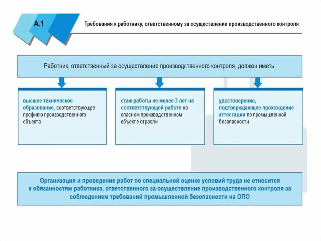 Требования промышленной безопасности. Основы промышленной безопасности схемы. Схемы реализации промышленной безопасности. Нормативные основы промышленной безопасности.