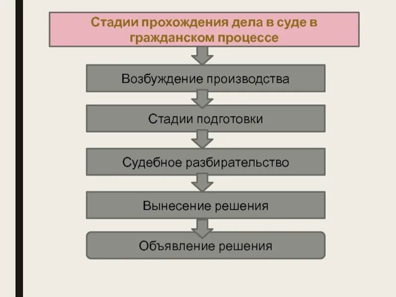 Стадии судебного разбирательства. Этапы стадии судебного разбирательства. стадии прохождения дела в суде. стадии дела в гражданском процессе. этапы прохождения дела в гражданском процессе.