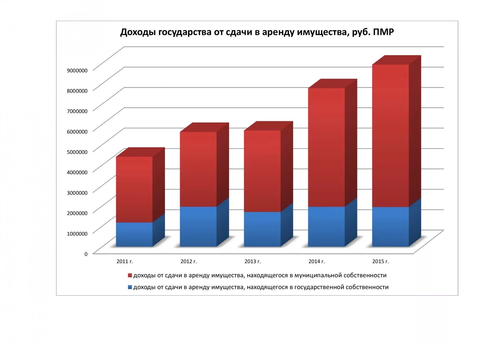 Доходы от сдачи имущества в аренду. Анализ рынка недвижимости земельных участков. Диаграмма доходов. Доходы от государства. Прибыль от приватизации