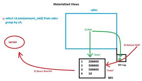 Sales view