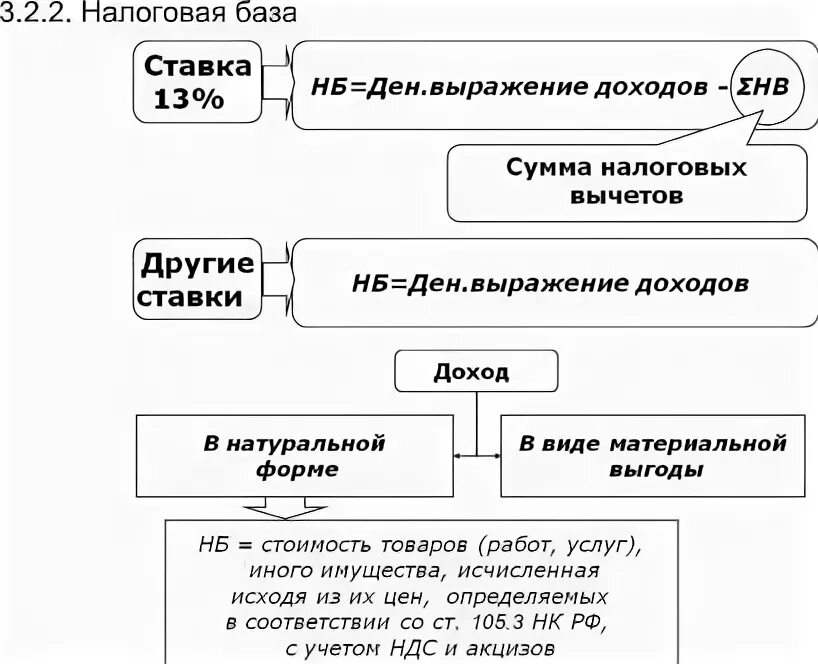 Налоговая база элементы