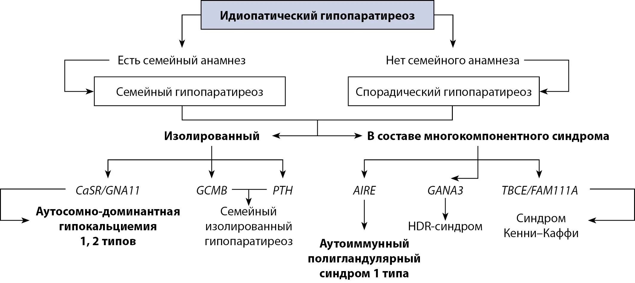 Гипопаратиреоз симптомы. Клинические проявления гипопаратиреоза. Идиопатический гипопаратиреоз. Синдромы при гипопаратиреозе. Гипопаратиреоз презентация.