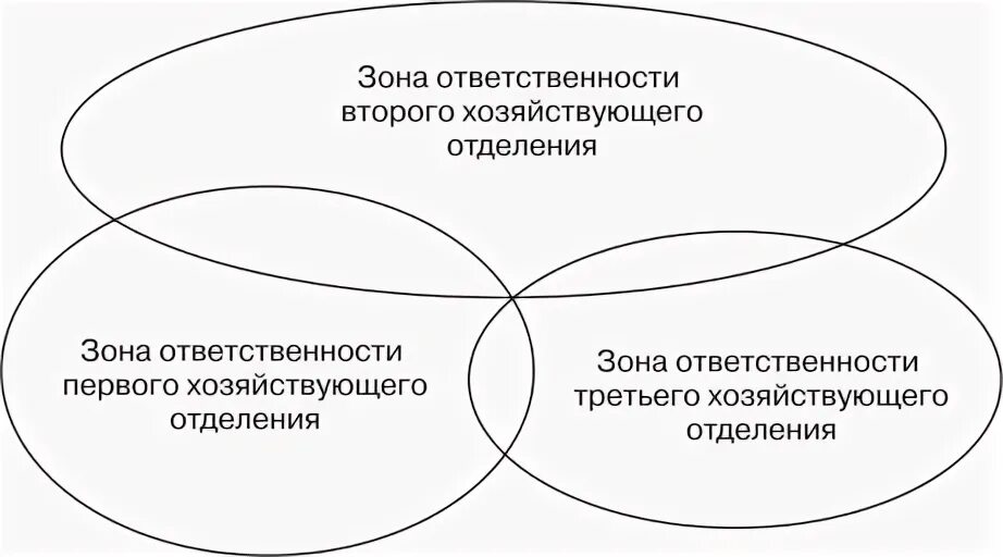 Ответственность филиала