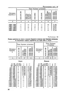 Нормы времени скважин