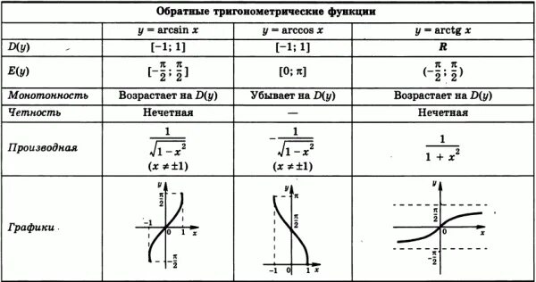 Обратные тригонометрические функции: arcsin x, arccos x, arctg x, arcctg x, граф