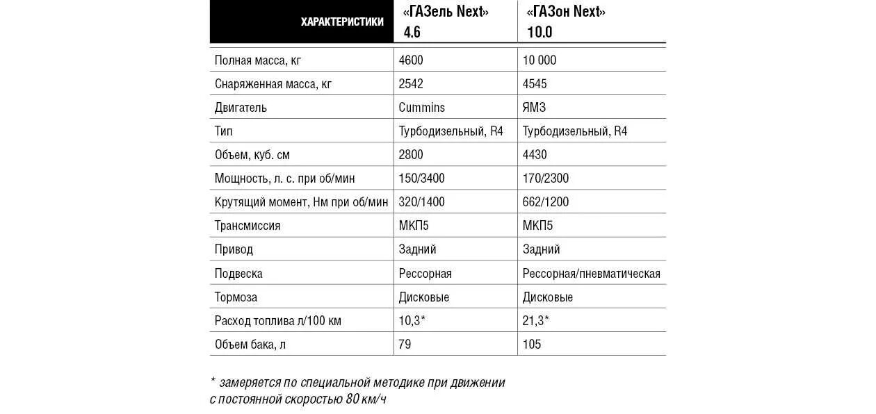 Газон Некст двигатель 8.7 дизель. Газон next характеристики двигателя. Газон Некст 8.7 двигатель характеристики технические. Объем двигателя газон Некст 8.7.