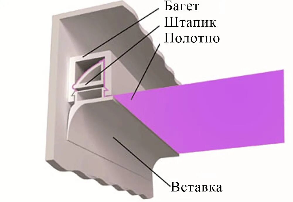 Установка багета. Штапиковая система натяжных потолков. Профиль для штапиковой системы натяжного потолка. Гарпунное крепление натяжных потолков. Штапиковая система крепления натяжного.