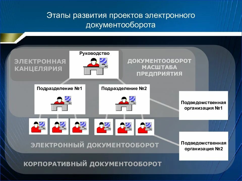 Электронное взаимодействие и электронный документооборот. Электронный документооборот. этапы электронного документооборота. &quot;ktrnhjyysq документооборот. этапы внедрения системы электронного документооборота.
