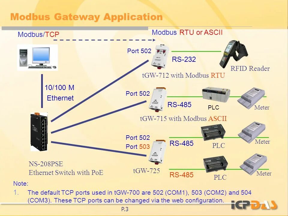 22 Порт TCP. Rs485 Modbus шлюз. Rs232-TCP Теплоком. Modbus TCP коммутатор. Tcp ip connections on port 5432