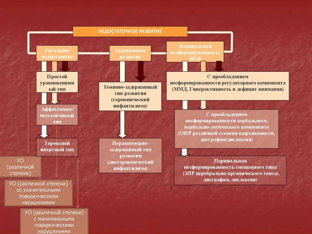 Типы поврежденного развития. Парциальная недостаточность вербального компонента деятельности. Парциальное развитие ВПФ. Парциальное недоразвитие. Парциальная несформированность ВПФ это.