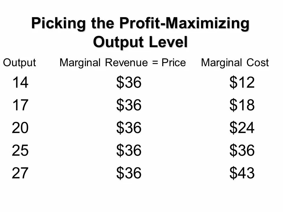 Profit Maximization Formula. Marginal profit. Profit maximizing Quantity. Level of profit Maximization.