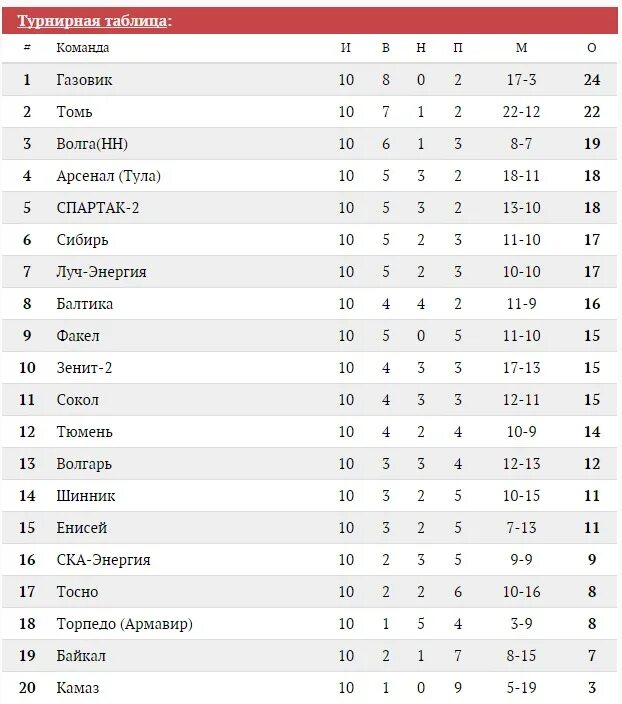 Фнл турнирная таблица расписание. Спартак турнирная таблица 2021. Чемпионат России Спартак турнирная таблица. Спартак турнирная таблица 2020. Спартак Москва турнирная таблица 2022.