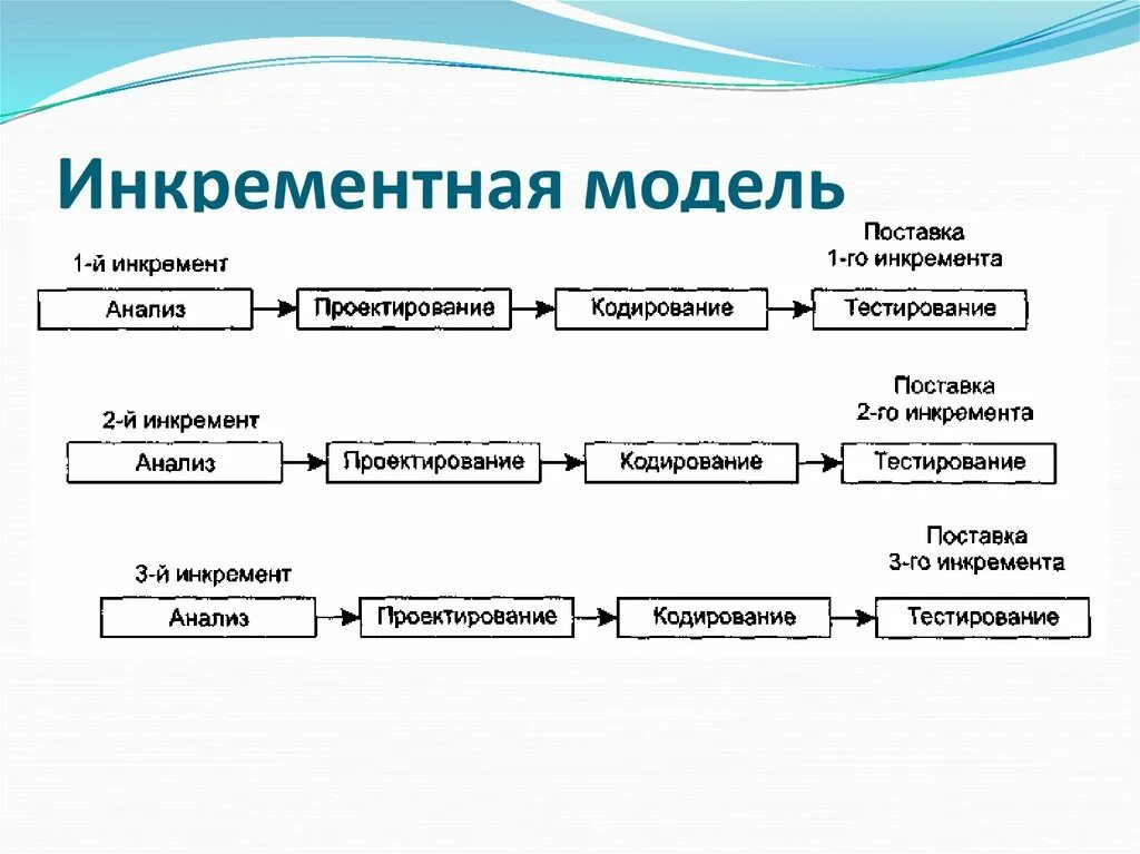 Инкрементная модель жизненного. Инкрементная модель. Инкрементная модель разработки. Инкрементная модель жизненного цикла. Инкрементная модель жизненного цикла ИС.