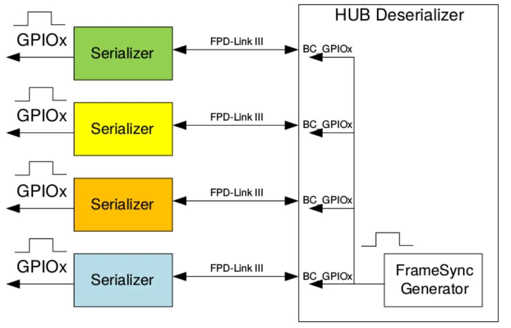 FPD-link III. FPD link. Протокол FPD link. FPD link GMSL. Serializer fields