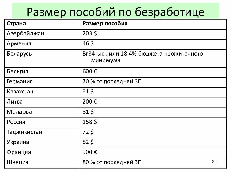 Размер пособия по безработице в 2021 году. Размер выплат по безработице в 2021. Сумма пособия по безработице в 2021. Пособие по безработице сколько. Выплаты после биржи