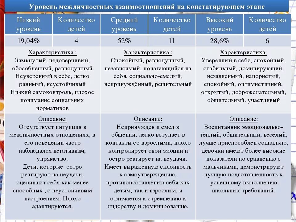 Уровни межличностных отношений. Показатели межличностных отношений младших школьников. Специфика межличностных отношений. Характеристика развития межличностного дошкольников. Сравните отношения между