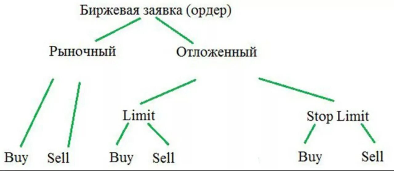 Sell orders. Отложенный ордер buy limit. Отложенные ордера buy stop limit. Buy stop buy limit. Sell limit и sell stop отличия.